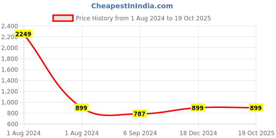 myntra.com INVICTUS Round Neck Pullover Sweatshirt invictus Price History Graph from 1 Aug 2024 to 18 Oct 2025