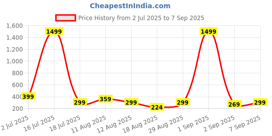 myntra.com INVICTUS Round Neck Short Sleeves Regular Fit Pure Cotton Casual T-Shirt invictus Price History Graph from 2 Jul 2025 to 7 Sep 2025