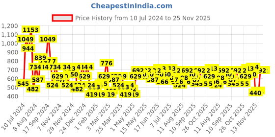 myntra.com INVICTUS Round Neck Striped Pullover invictus Price History Graph from 10 Jul 2024 to 25 Nov 2025