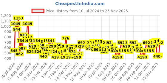 myntra.com INVICTUS Round Neck Striped Pullover invictus Price History Graph from 10 Jul 2024 to 23 Nov 2025