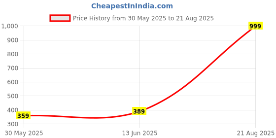 myntra.com INVICTUS Scoop Neck T-shirt invictus Price History Graph from 30 May 2025 to 21 Aug 2025