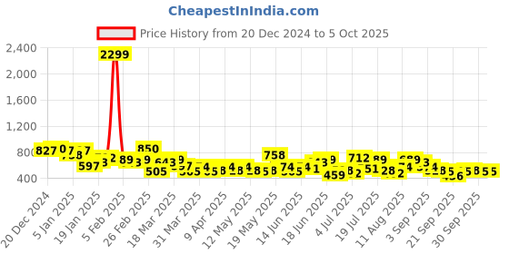 myntra.com INVICTUS Self-Design Acrylic Pullover invictus Price History Graph from 20 Dec 2024 to 4 Oct 2025