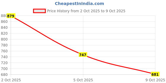 myntra.com INVICTUS Self Design Hooded Pullover Sweatshirt invictus Price History Graph from 2 Oct 2025 to 9 Oct 2025