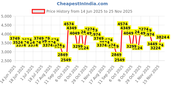 myntra.com INVICTUS Self Design Notched Lapel Collar Single-Breasted Slim Fit 2 Piece Formal Suits invictus Price History Graph from 14 Jun 2025 to 25 Nov 2025