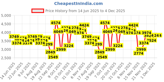 myntra.com INVICTUS Self Design Notched Lapel Collar Single-Breasted Slim Fit 2 Piece Formal Suits invictus Price History Graph from 14 Jun 2025 to 3 Dec 2025