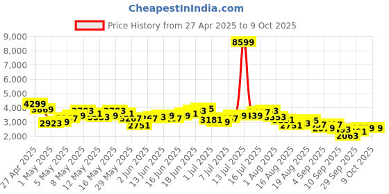myntra.com INVICTUS Self Design Notched Lapel Collar Slim Fit Semiformal Blazer invictus Price History Graph from 27 Apr 2025 to 8 Oct 2025