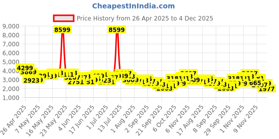 myntra.com INVICTUS Self-Design Single-Breasted Slim Fit Smart Casual Blazer invictus Price History Graph from 26 Apr 2025 to 4 Dec 2025