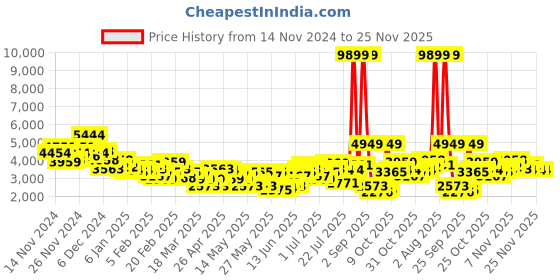 myntra.com INVICTUS Self Design Slim Fit Bandhgala invictus Price History Graph from 14 Nov 2024 to 24 Nov 2025