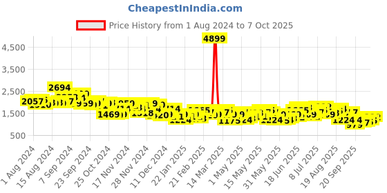 myntra.com INVICTUS Self-Design Slim Fit Formal Nehru Jacket invictus Price History Graph from 1 Aug 2024 to 7 Oct 2025