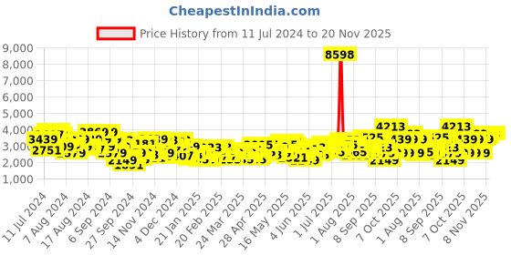 myntra.com INVICTUS Self Design Slim Fit Party Blazer invictus Price History Graph from 11 Jul 2024 to 19 Nov 2025