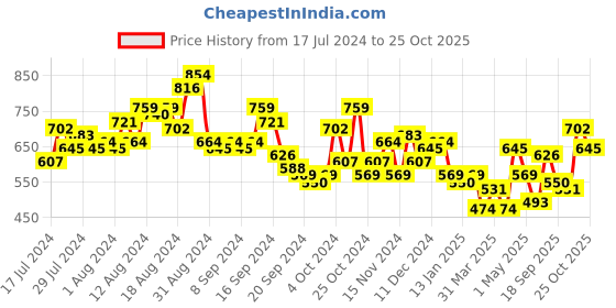 myntra.com INVICTUS Self Design Slim Fit Pure Cotton Casual Shirt invictus Price History Graph from 17 Jul 2024 to 25 Oct 2025