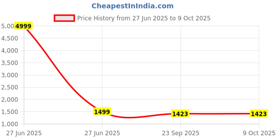 myntra.com INVICTUS Self-Design Slim-Fit Single Breasted Blazer invictus Price History Graph from 27 Jun 2025 to 9 Oct 2025