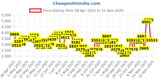 myntra.com INVICTUS Self-Design Slim Fit Single-Breasted Smart Casual Blazer invictus Price History Graph from 28 Apr 2025 to 22 Nov 2025