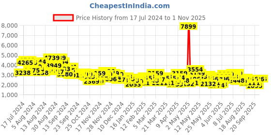 myntra.com INVICTUS Self-Design Slim Fit Smart Casual Blazer invictus Price History Graph from 17 Jul 2024 to 31 Oct 2025