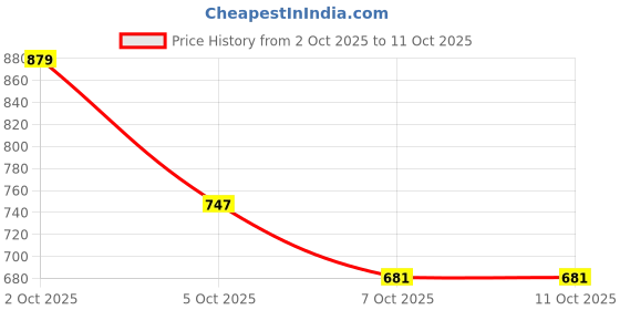myntra.com INVICTUS Self Design Spread Collar Sweatshirt invictus Price History Graph from 2 Oct 2025 to 11 Oct 2025