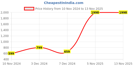 myntra.com INVICTUS Self Design Standard Slim Fit Cotton Formal Shirt invictus Price History Graph from 10 Nov 2024 to 11 Nov 2025