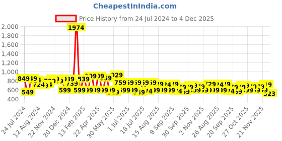 myntra.com INVICTUS Self Design Textured Original Slim Fit Pure Cotton Formal Shirt invictus Price History Graph from 24 Jul 2024 to 4 Dec 2025