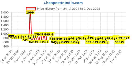 myntra.com INVICTUS Self Design Textured Original Slim Fit Pure Cotton Formal Shirt invictus Price History Graph from 24 Jul 2024 to 30 Nov 2025