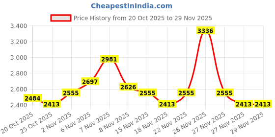 myntra.com INVICTUS Self Design Textured Slim Fit Single Breasted Semiformal Blazer invictus Price History Graph from 20 Oct 2025 to 29 Nov 2025