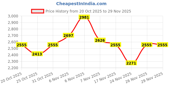 myntra.com INVICTUS Self Design Textured Slim Fit Single Breasted Semiformal Blazer invictus Price History Graph from 20 Oct 2025 to 29 Nov 2025
