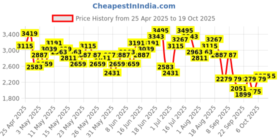 myntra.com INVICTUS Self Design Textured Smart Casual Single-Breasted Blazer invictus Price History Graph from 25 Apr 2025 to 18 Oct 2025
