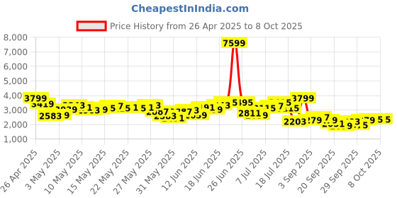 myntra.com INVICTUS Self Designed Notched Lapel Collar Slim Fit Formal Blazer invictus Price History Graph from 26 Apr 2025 to 7 Oct 2025