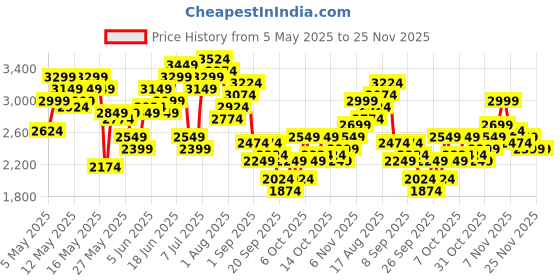 myntra.com INVICTUS Self Designed Notched Lapel Collar Slim Fit Formal Blazer invictus Price History Graph from 5 May 2025 to 24 Nov 2025