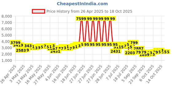 myntra.com INVICTUS Self Designed Slim Fit Formal Blazer invictus Price History Graph from 26 Apr 2025 to 18 Oct 2025