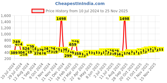 myntra.com INVICTUS Self-Designed Sweater Vest invictus Price History Graph from 10 Jul 2024 to 24 Nov 2025