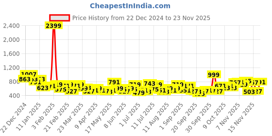 myntra.com INVICTUS Self-Striped Acrylic Pullover invictus Price History Graph from 22 Dec 2024 to 23 Nov 2025