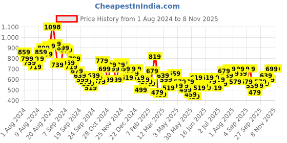 myntra.com INVICTUS Self Striped Formal Shirt invictus Price History Graph from 1 Aug 2024 to 7 Nov 2025