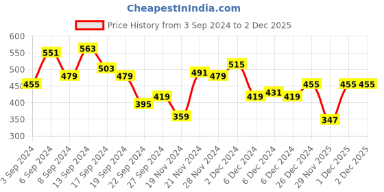 myntra.com INVICTUS Short Sleeves Striped Polo Collar T-shirt invictus Price History Graph from 3 Sep 2024 to 30 Nov 2025
