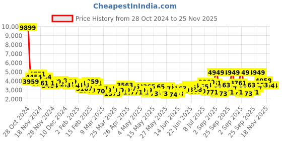 myntra.com INVICTUS Single-Breasted Corduroy Blazer invictus Price History Graph from 28 Oct 2024 to 24 Nov 2025