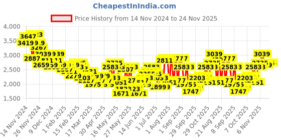myntra.com INVICTUS Single-Breasted Formal Blazer invictus Price History Graph from 14 Nov 2024 to 23 Nov 2025