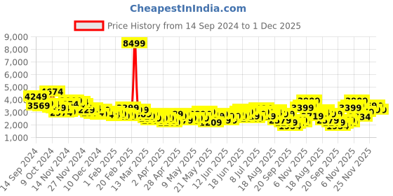myntra.com INVICTUS Single-Breasted Slim Fit Bandhgala invictus Price History Graph from 14 Sep 2024 to 1 Dec 2025
