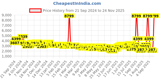 myntra.com INVICTUS Single-Breasted Slim Fit Formal Blazer invictus Price History Graph from 21 Sep 2024 to 24 Nov 2025