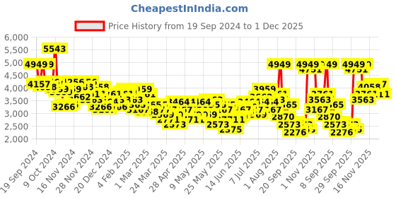 myntra.com INVICTUS Single Breasted Slim Fit Semiformal Blazer invictus Price History Graph from 19 Sep 2024 to 1 Dec 2025