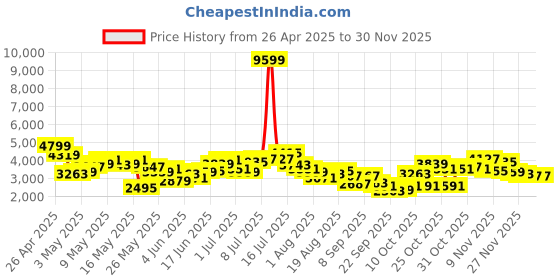 myntra.com INVICTUS Single-Breasted Slim Fit Single-Breasted Semiformal Blazer invictus Price History Graph from 26 Apr 2025 to 28 Nov 2025