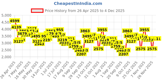 myntra.com INVICTUS Single-Breasted Slim Fit Single-Breasted Semiformal Blazer invictus Price History Graph from 26 Apr 2025 to 4 Dec 2025