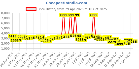myntra.com INVICTUS Single-Breasted Slim Fit Single-Breasted Semiformal Blazer invictus Price History Graph from 29 Apr 2025 to 18 Oct 2025