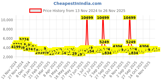 myntra.com INVICTUS Single-Breasted Slim Fit Smart Casual Blazer invictus Price History Graph from 13 Nov 2024 to 25 Nov 2025