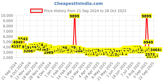myntra.com INVICTUS Single-Breasted Solid Slim Fit Semiformal Blazer invictus Price History Graph from 21 Sep 2024 to 28 Oct 2025