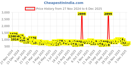 myntra.com INVICTUS Slim Fit Band Collar Formal Shirt invictus Price History Graph from 27 Nov 2024 to 6 Dec 2025