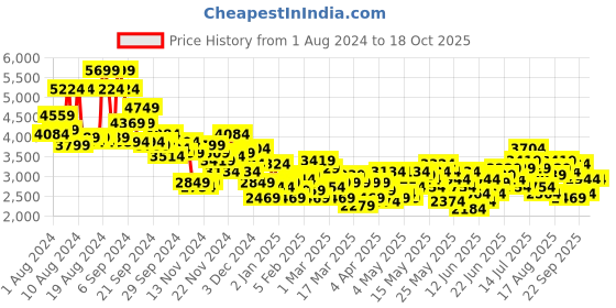 myntra.com INVICTUS Slim Fit Bandhgala invictus Price History Graph from 1 Aug 2024 to 17 Oct 2025