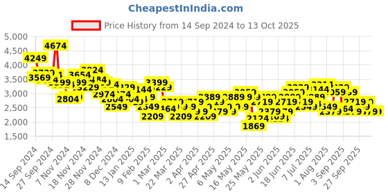 myntra.com INVICTUS Slim Fit Bandhgala invictus Price History Graph from 14 Sep 2024 to 12 Oct 2025