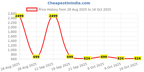 myntra.com INVICTUS Slim Fit Button-Down Collar Striped Formal Shirt invictus Price History Graph from 28 Aug 2025 to 15 Oct 2025