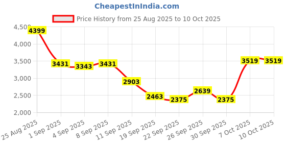myntra.com INVICTUS Slim Fit Checked Notched Lapel Casual Blazer invictus Price History Graph from 25 Aug 2025 to 10 Oct 2025
