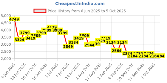 myntra.com INVICTUS Slim Fit Checked Notched Lapel Single Breasted Blazer invictus Price History Graph from 6 Jun 2025 to 4 Oct 2025