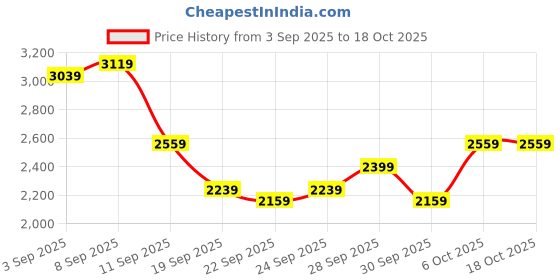 myntra.com INVICTUS Slim Fit Checked Notched Lapel Single-Breasted Formal Blazers invictus Price History Graph from 3 Sep 2025 to 17 Oct 2025