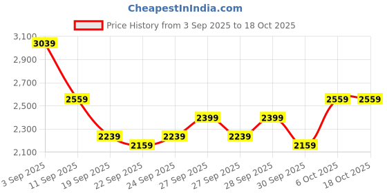 myntra.com INVICTUS Slim Fit Checked Notched Lapel Single-Breasted Formal Blazers invictus Price History Graph from 3 Sep 2025 to 18 Oct 2025